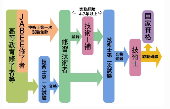 技術士への道